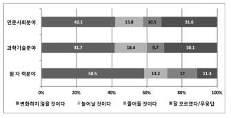 전공분야에 따른 ‘차기 대통령과 원자력 전력 생산 추이 변화’ 설문조사 결과