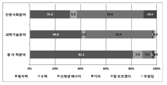 전공분야에 따른 ‘선호하는 대체에너지’ 설문조사 결과