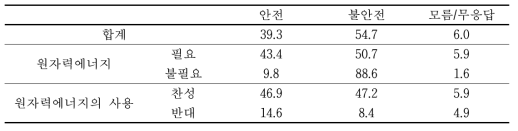 일반인 대상 원자력 인식조사 : 국내 원전 안전성에 대한 조사 결과