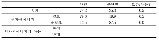 전문가 대상 원자력 인식조사 : 국내 원전 안전성에 대한 조사 결과