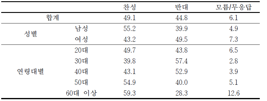 일반인 대상 원자력 인식 조사 : 국내 원전 증설에 대한 조사 결과