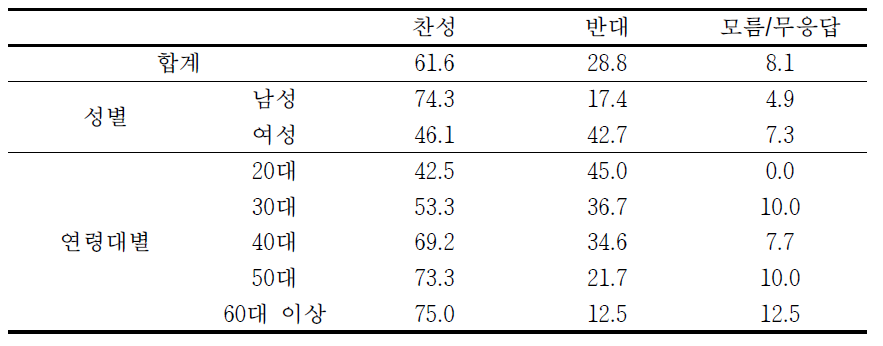 전문가 대상 원자력 인식 조사: 국내 원전 수명 연장에 대한 조사 결과