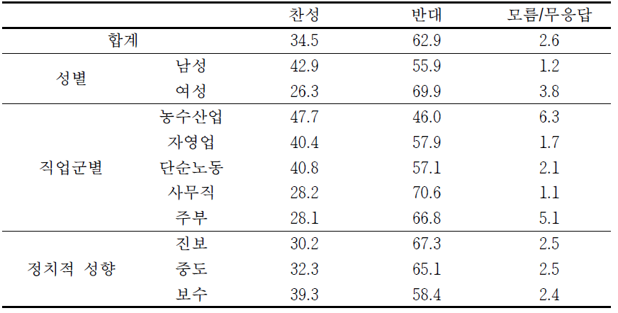 일반인 대상 원자력 인식조사 : 인근 지역 원전건설 찬반 조사 결과