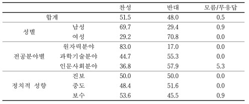 전문가 대상 원자력 인식조사 : 인근 지역 원전건설 찬반 조사 결과