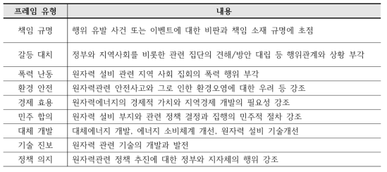 1950년대 이후 원자력 관련 보도의 1차 프레임 유형