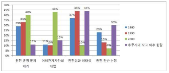 기사의 프레임 분류의 시기적 분포 (%)