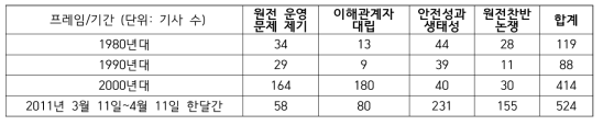 1980, 1990, 2000년대, 후쿠시마 사고 전후의 기사 프레임 분류