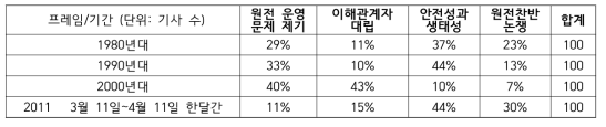 1980, 1990, 2000년대, 후쿠시마 사고 전후의 기사 프레임 분류(%, 유효숫자 2)