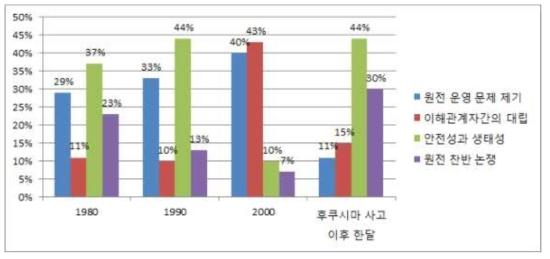 시기별 원자력 관련 보도의 프레임 분포 (%)