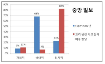 중앙일보의 시기별 프레임 분포