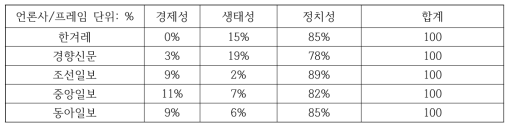 고리 원전 정전사고 관련 보도 이후 한 달간의 보도 프레임 분포 (%)