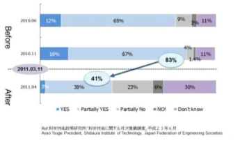 후쿠시마 원전사고 이후 과학자에 대한 신뢰 감소