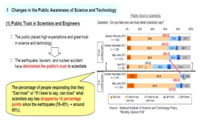국민의 과학기술에 대한 신뢰도 변화