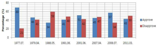 원전 추가 건설 찬반 여론조사(1977-2011)