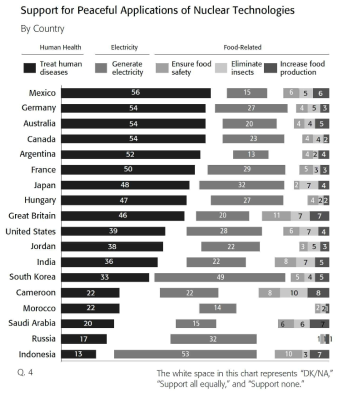 원자력 기술의 평화적 이용에 대한 18개국 국가 별 여론