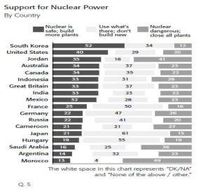 원전 증설에 대한 국가별 설문조사 결과