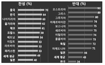 23개국 대상 원전 이용에 대한 찬성/반대 비율 비교