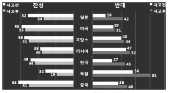 후쿠시마 사태 전후의 주요국 원전 찬반 비교