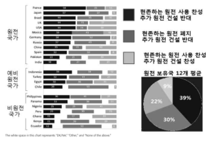 후쿠시마 사태 이후 세계 23개국의 원전 발전 반대 여론 조사 결과