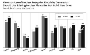 주요국 원전 찬성과 추가 원전 건설 반대 비율 비교 : 2005 vs 2011