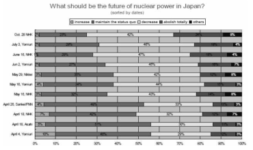 후쿠시마 원전사고 이후 일본 국민의 원전에 대한 여론 경향