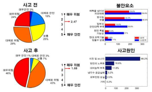 사고 이후 원전에 대한 불안감 인식 변화와 그 원인