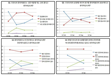 후쿠시마 원전사고 전후의 원자력 관련 설문조사