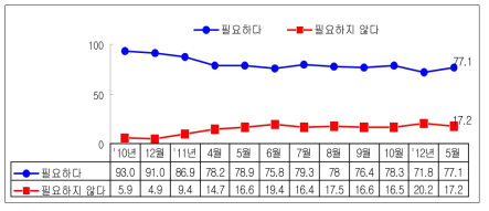 원전 필요성에 대한 시기별 한국원자력문화재단 여론조사 결과 (단위:%)