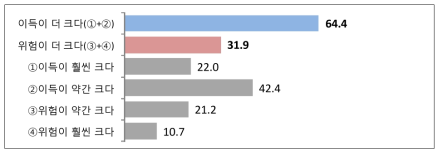 원전의 위험과 이익에 대한 국민 인식 (단위:%, 한국원자력문화재단, 2012.05)