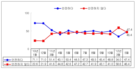 시기별 원전 안전성에 대한 국민 인식 추이