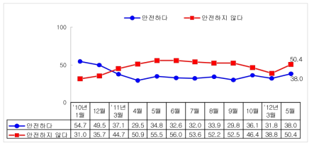 시기별 방폐물 관리 안전성에 대한 국민 인식 추이 (단위:%, )한국원자력문화재단