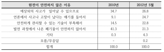 ‘원전이 안전하지 않다고 생각하는 이유’ 설문조사 결과(단위:%)