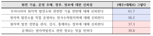 ‘원전 기술, 운영 주체, 정부, 정보에 대한 신뢰성’ 설문조사 결과(단위:%)