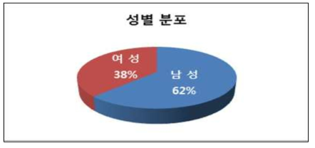 설문조사의 응답자 성별 분포