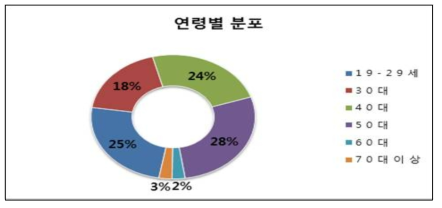 설문조사 응답자 연령별 분포