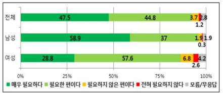 성별 ‘원자력 발전의 필요성’ 설문조사 결과 비교