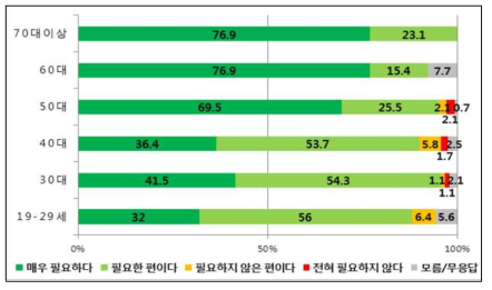 연령별 ‘원자력 발전의 필요성’ 설문조사 결과 비교