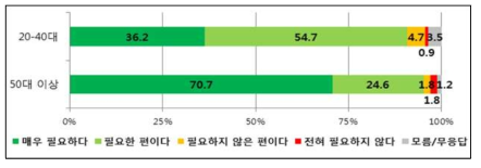 연령별 ‘원자력 발전의 필요성’ 설문조사 결과 비교