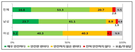 성별 ‘원자력 안전성’ 설문조사 결과 비교