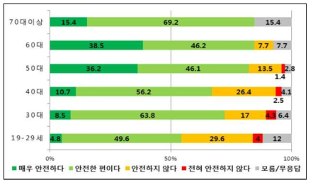 연령별 ‘원자력 안전성’ 설문조사 결과 비교