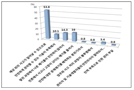 원전이 안전하지 않다고 생각하는 이유