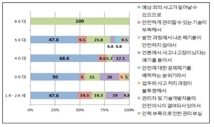 연령별 원전이 안전하지 않다고 생각하는 이유