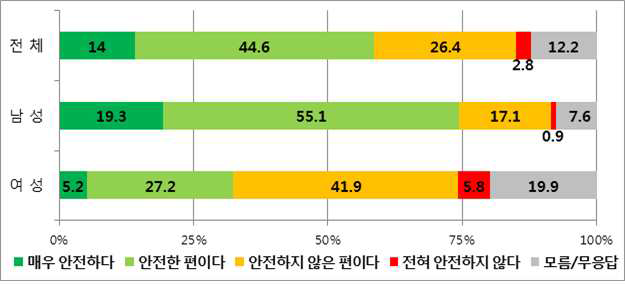 성별 ‘우리나라의 방폐물 관리의 안전성’ 설문조사 결과