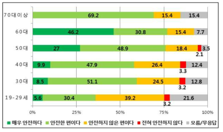 연령별 ‘우리나라의 방폐물 관리의 안전성’ 설문조사 결과