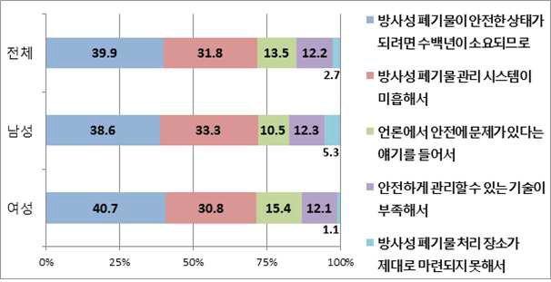 성별 방폐물이 안전하지 않다고 생각하는 이유