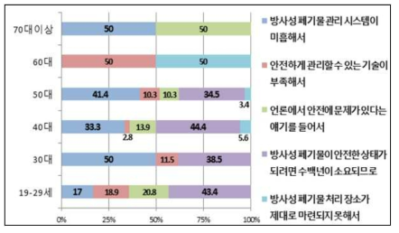 연령별 방폐물이 안전하지 않다고 생각하는 이유