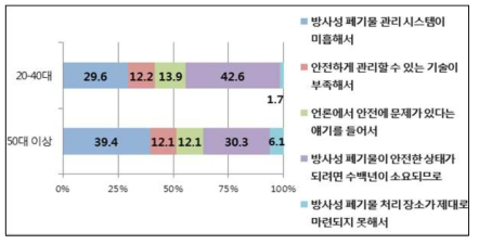 연령별 방폐물이 안전하지 않다고 생각하는 이유