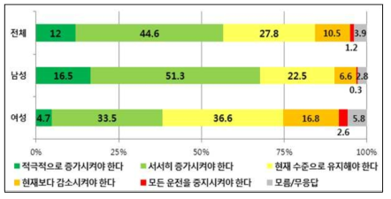 성별 ‘우리나라 원전 수의 증감 여부’ 설문조사 결과