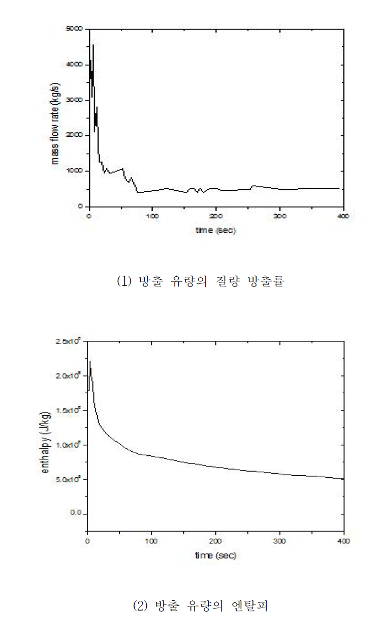 원자로 출구 모관 파단사고시 질량 방출률 및 엔탈피