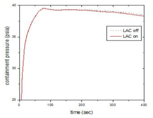 LAC 작동 여부에 따른 격납건물 압력 거동(살수계통 미작동)